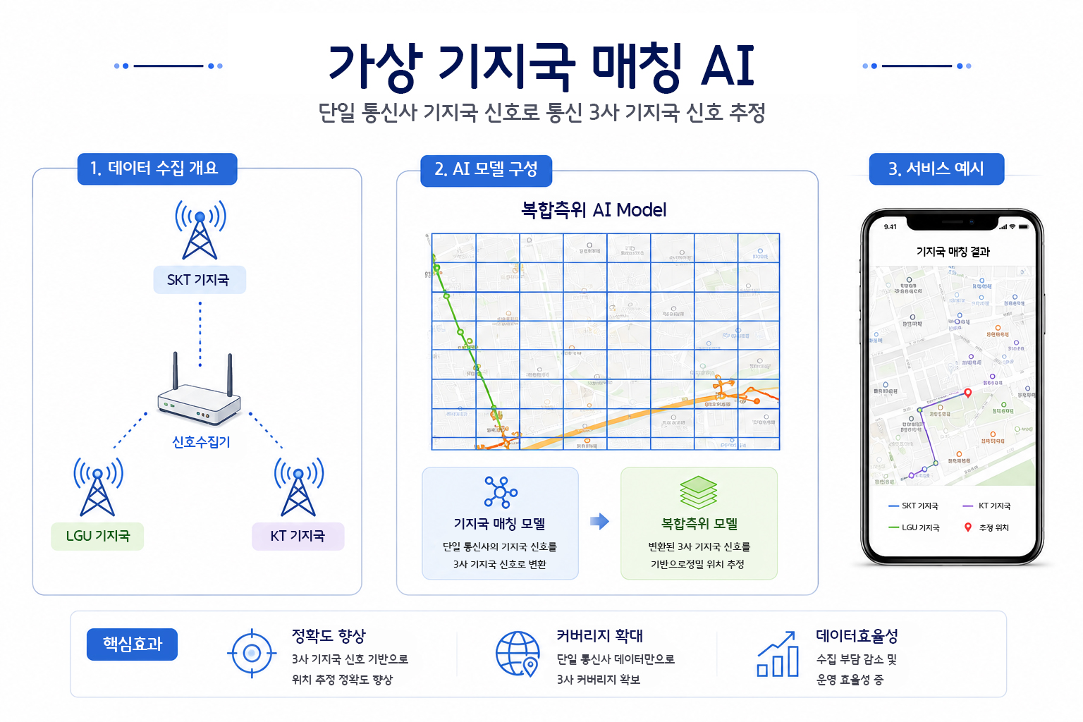 가상 기지국 매칭 AI