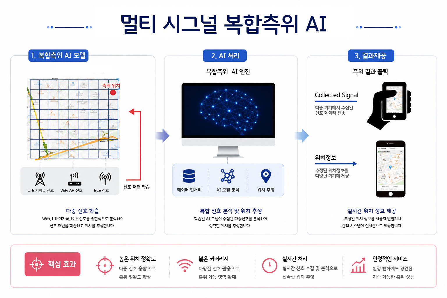멀티 시그널 복합측위 AI