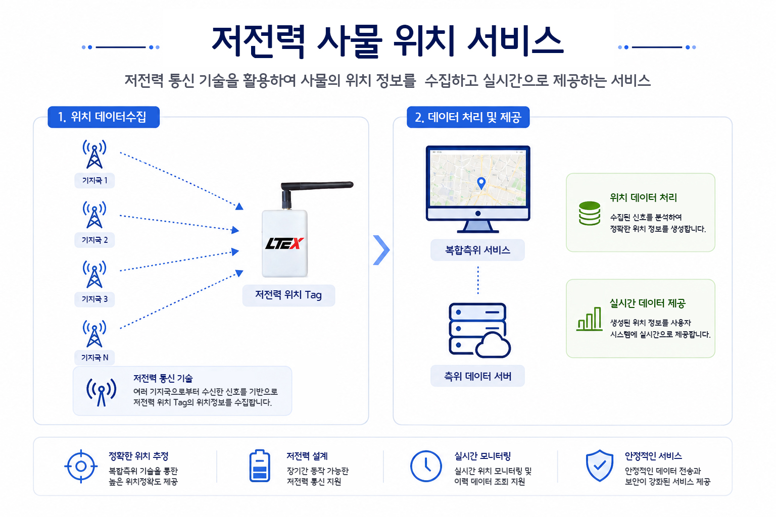 저전력 사물 위치 서비스