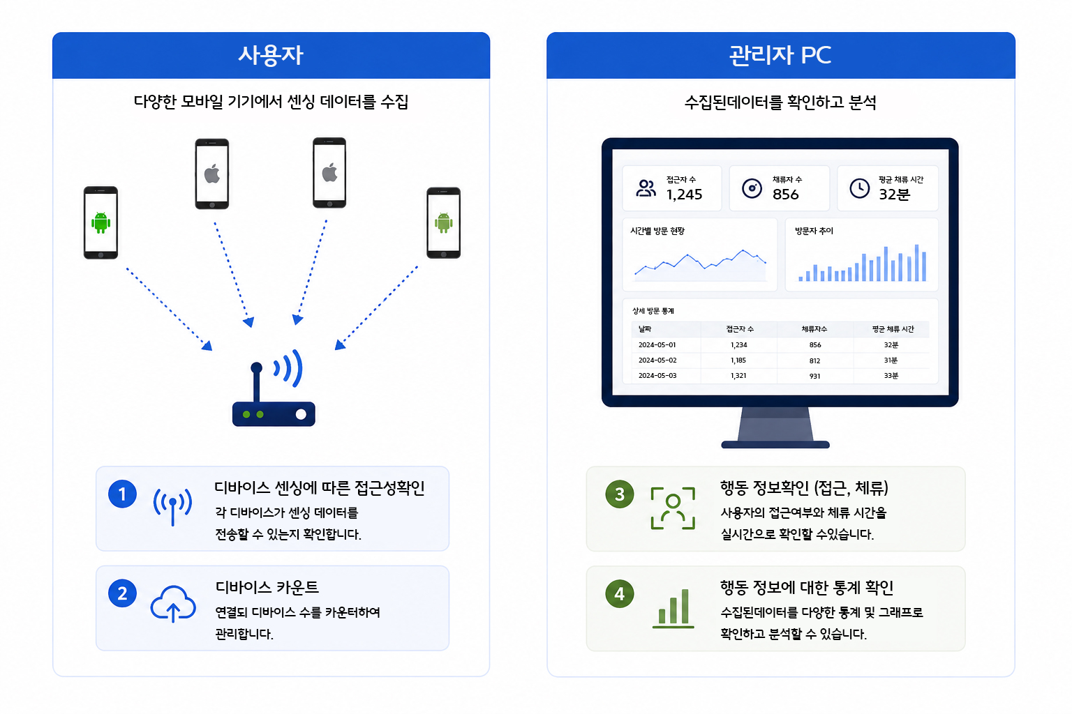 위치인증 · 물리보안